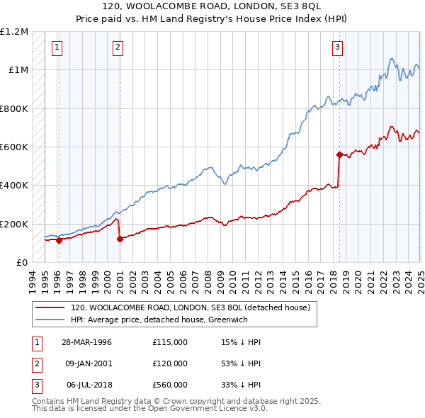 120, WOOLACOMBE ROAD, LONDON, SE3 8QL: Price paid vs HM Land Registry's House Price Index