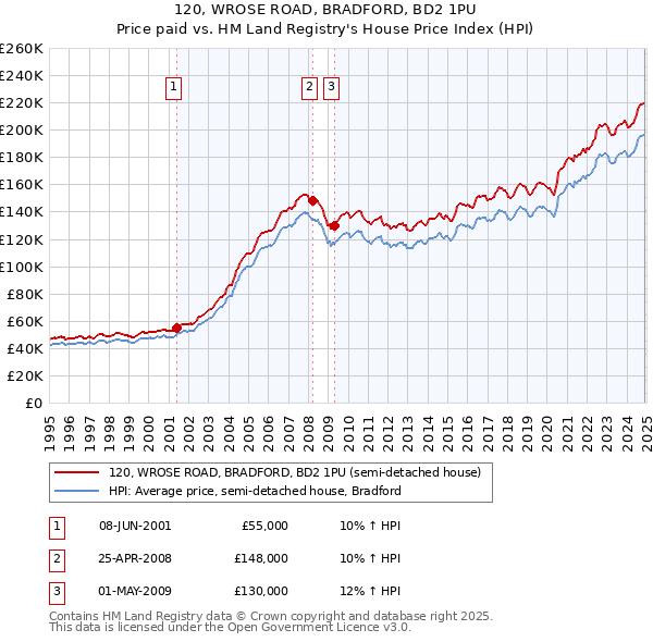 120, WROSE ROAD, BRADFORD, BD2 1PU: Price paid vs HM Land Registry's House Price Index