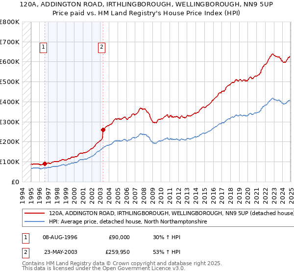 120A, ADDINGTON ROAD, IRTHLINGBOROUGH, WELLINGBOROUGH, NN9 5UP: Price paid vs HM Land Registry's House Price Index