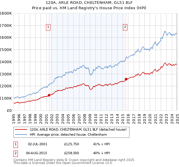 120A, ARLE ROAD, CHELTENHAM, GL51 8LF: Price paid vs HM Land Registry's House Price Index