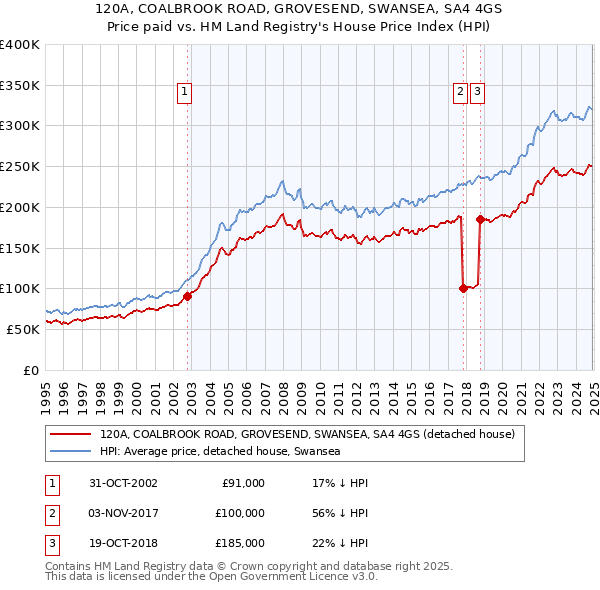 120A, COALBROOK ROAD, GROVESEND, SWANSEA, SA4 4GS: Price paid vs HM Land Registry's House Price Index