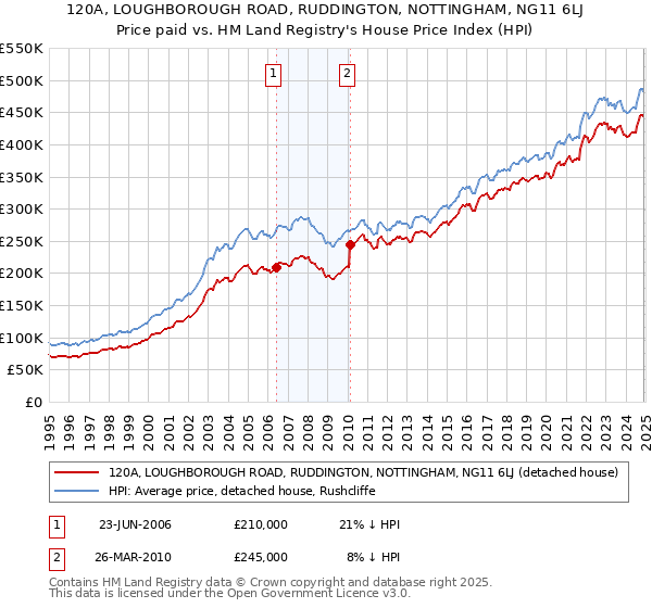 120A, LOUGHBOROUGH ROAD, RUDDINGTON, NOTTINGHAM, NG11 6LJ: Price paid vs HM Land Registry's House Price Index