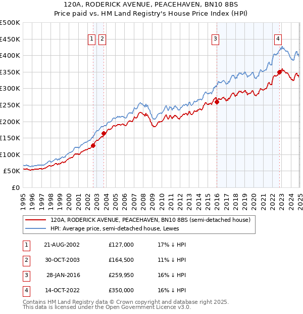 120A, RODERICK AVENUE, PEACEHAVEN, BN10 8BS: Price paid vs HM Land Registry's House Price Index