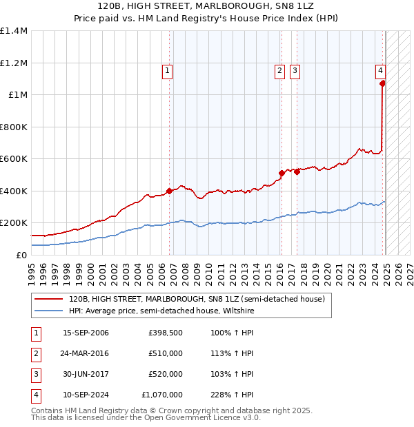 120B, HIGH STREET, MARLBOROUGH, SN8 1LZ: Price paid vs HM Land Registry's House Price Index