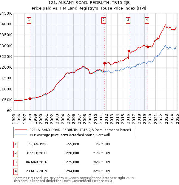 121, ALBANY ROAD, REDRUTH, TR15 2JB: Price paid vs HM Land Registry's House Price Index