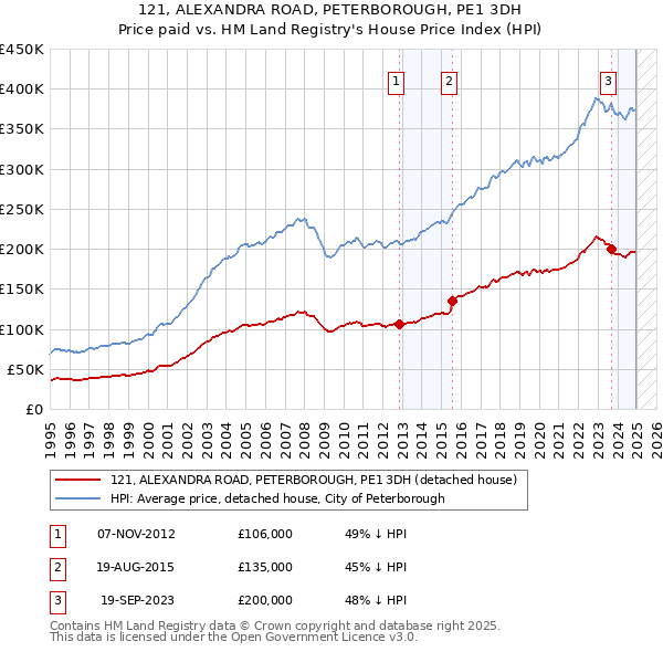 121, ALEXANDRA ROAD, PETERBOROUGH, PE1 3DH: Price paid vs HM Land Registry's House Price Index