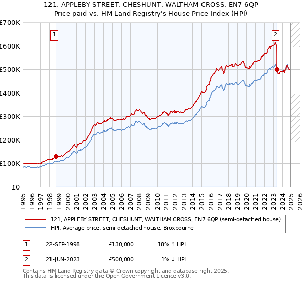 121, APPLEBY STREET, CHESHUNT, WALTHAM CROSS, EN7 6QP: Price paid vs HM Land Registry's House Price Index