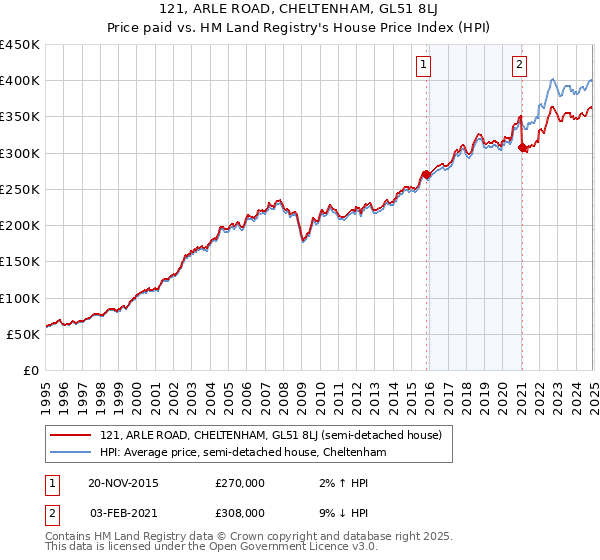 121, ARLE ROAD, CHELTENHAM, GL51 8LJ: Price paid vs HM Land Registry's House Price Index