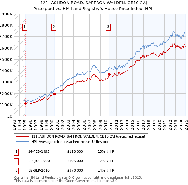 121, ASHDON ROAD, SAFFRON WALDEN, CB10 2AJ: Price paid vs HM Land Registry's House Price Index