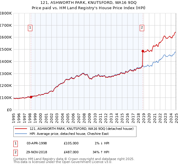 121, ASHWORTH PARK, KNUTSFORD, WA16 9DQ: Price paid vs HM Land Registry's House Price Index