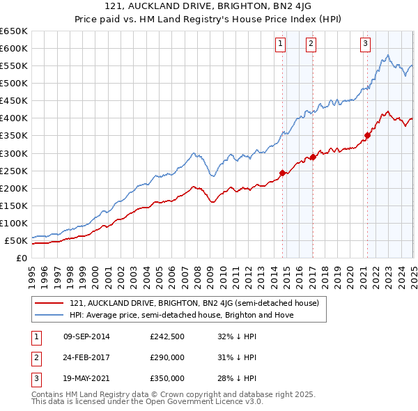 121, AUCKLAND DRIVE, BRIGHTON, BN2 4JG: Price paid vs HM Land Registry's House Price Index