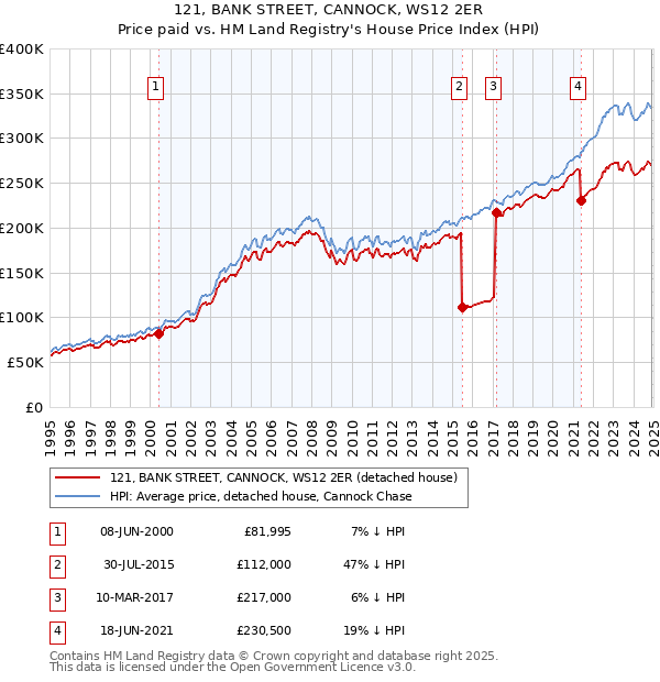 121, BANK STREET, CANNOCK, WS12 2ER: Price paid vs HM Land Registry's House Price Index