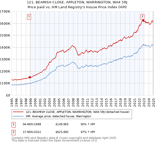 121, BEAMISH CLOSE, APPLETON, WARRINGTON, WA4 5RJ: Price paid vs HM Land Registry's House Price Index