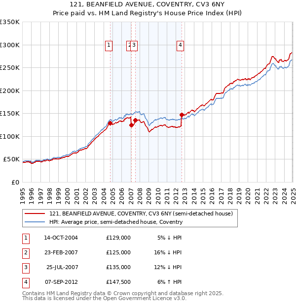 121, BEANFIELD AVENUE, COVENTRY, CV3 6NY: Price paid vs HM Land Registry's House Price Index