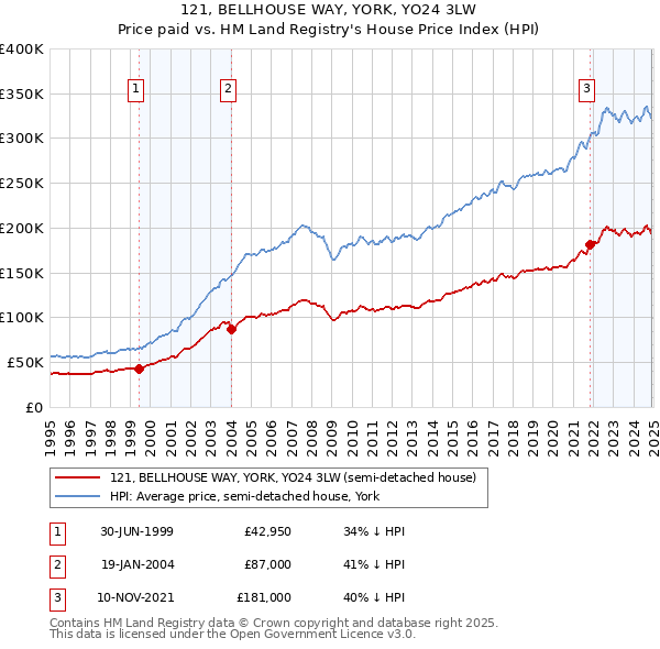 121, BELLHOUSE WAY, YORK, YO24 3LW: Price paid vs HM Land Registry's House Price Index