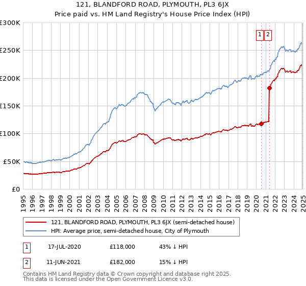 121, BLANDFORD ROAD, PLYMOUTH, PL3 6JX: Price paid vs HM Land Registry's House Price Index