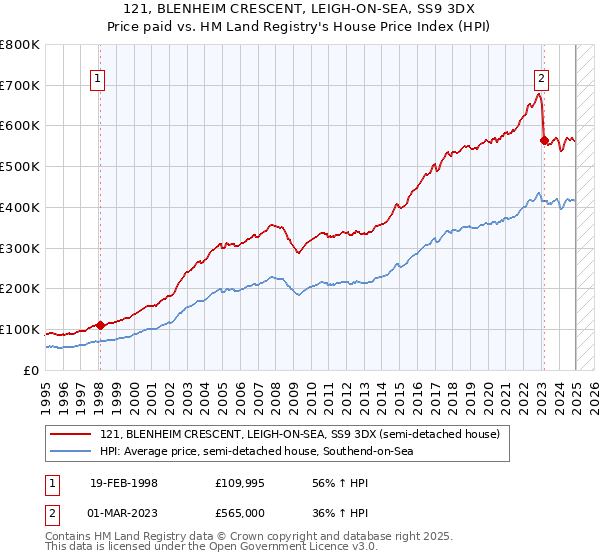 121, BLENHEIM CRESCENT, LEIGH-ON-SEA, SS9 3DX: Price paid vs HM Land Registry's House Price Index