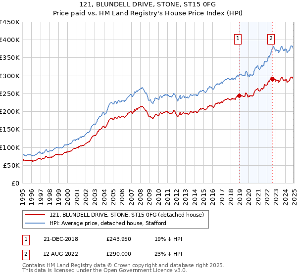 121, BLUNDELL DRIVE, STONE, ST15 0FG: Price paid vs HM Land Registry's House Price Index