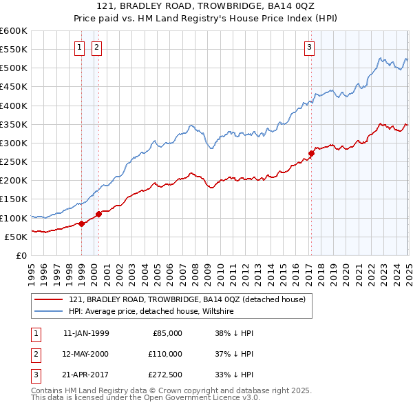 121, BRADLEY ROAD, TROWBRIDGE, BA14 0QZ: Price paid vs HM Land Registry's House Price Index