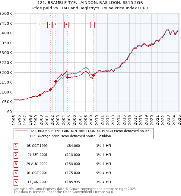 121, BRAMBLE TYE, LAINDON, BASILDON, SS15 5GR: Price paid vs HM Land Registry's House Price Index