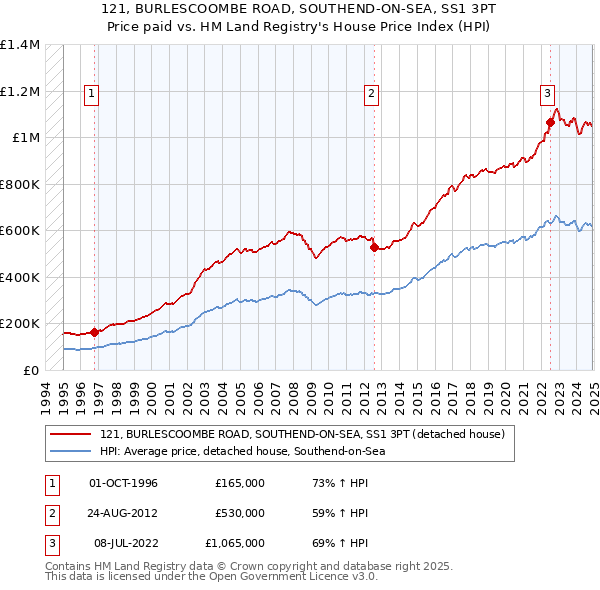 121, BURLESCOOMBE ROAD, SOUTHEND-ON-SEA, SS1 3PT: Price paid vs HM Land Registry's House Price Index