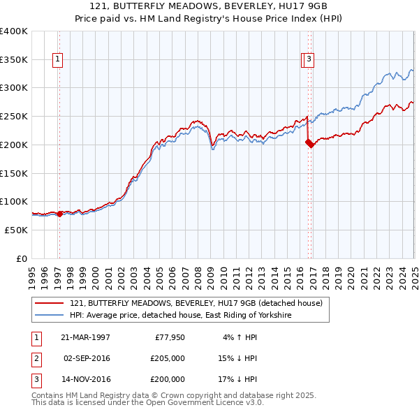 121, BUTTERFLY MEADOWS, BEVERLEY, HU17 9GB: Price paid vs HM Land Registry's House Price Index