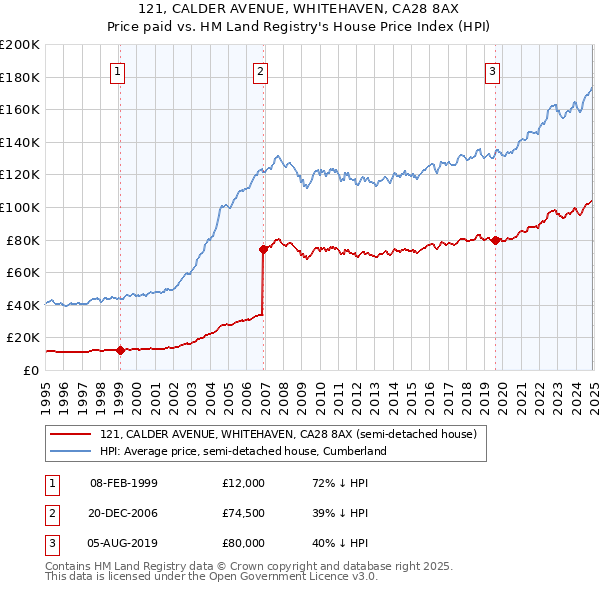 121, CALDER AVENUE, WHITEHAVEN, CA28 8AX: Price paid vs HM Land Registry's House Price Index