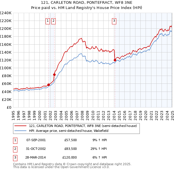 121, CARLETON ROAD, PONTEFRACT, WF8 3NE: Price paid vs HM Land Registry's House Price Index