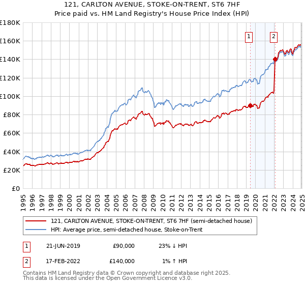 121, CARLTON AVENUE, STOKE-ON-TRENT, ST6 7HF: Price paid vs HM Land Registry's House Price Index