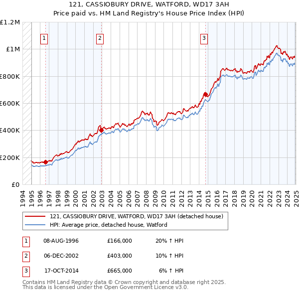 121, CASSIOBURY DRIVE, WATFORD, WD17 3AH: Price paid vs HM Land Registry's House Price Index