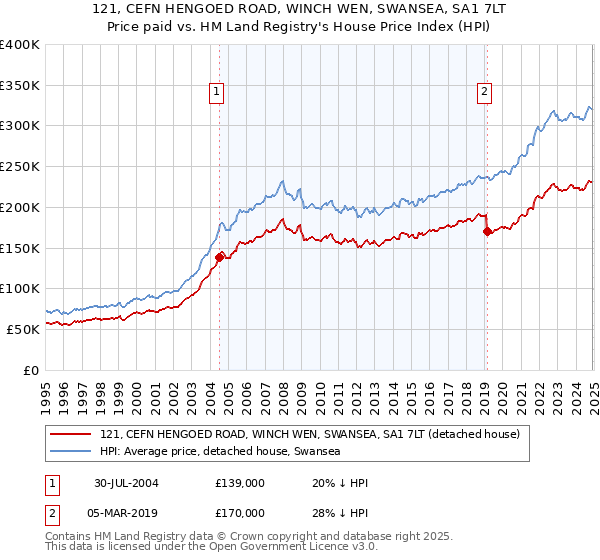 121, CEFN HENGOED ROAD, WINCH WEN, SWANSEA, SA1 7LT: Price paid vs HM Land Registry's House Price Index