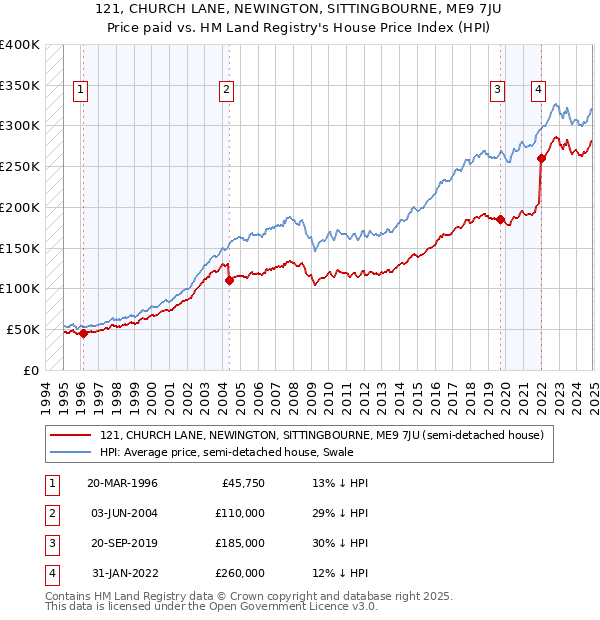 121, CHURCH LANE, NEWINGTON, SITTINGBOURNE, ME9 7JU: Price paid vs HM Land Registry's House Price Index