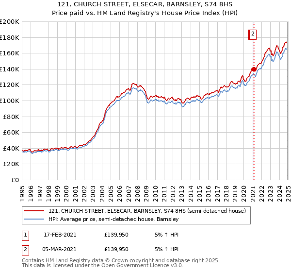 121, CHURCH STREET, ELSECAR, BARNSLEY, S74 8HS: Price paid vs HM Land Registry's House Price Index