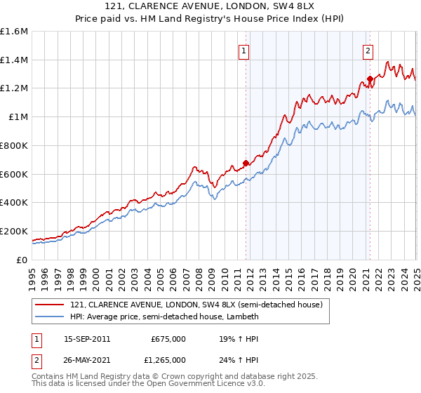 121, CLARENCE AVENUE, LONDON, SW4 8LX: Price paid vs HM Land Registry's House Price Index