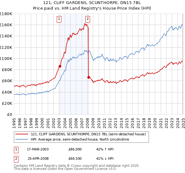 121, CLIFF GARDENS, SCUNTHORPE, DN15 7BL: Price paid vs HM Land Registry's House Price Index