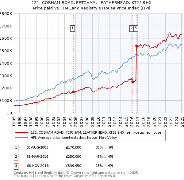 121, COBHAM ROAD, FETCHAM, LEATHERHEAD, KT22 9HX: Price paid vs HM Land Registry's House Price Index