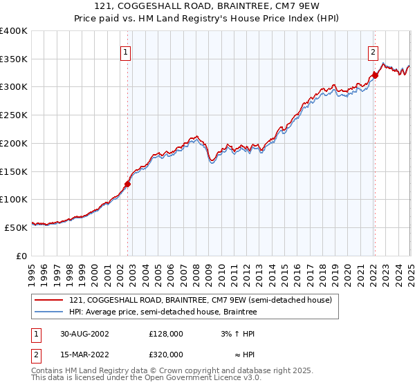 121, COGGESHALL ROAD, BRAINTREE, CM7 9EW: Price paid vs HM Land Registry's House Price Index