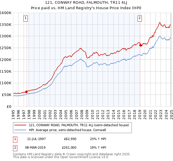 121, CONWAY ROAD, FALMOUTH, TR11 4LJ: Price paid vs HM Land Registry's House Price Index