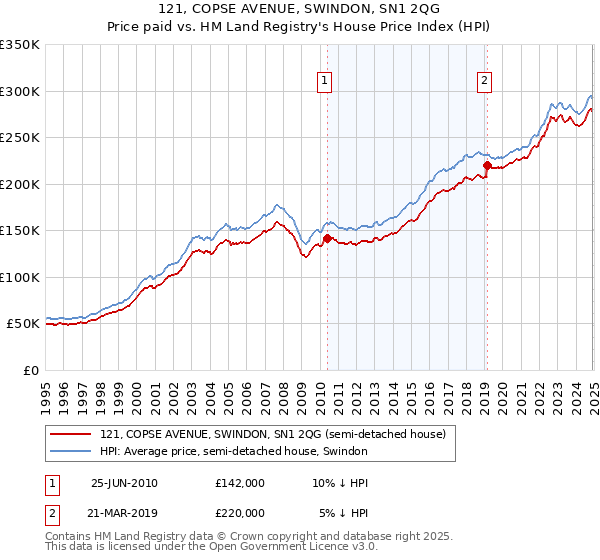 121, COPSE AVENUE, SWINDON, SN1 2QG: Price paid vs HM Land Registry's House Price Index