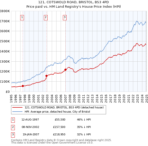 121, COTSWOLD ROAD, BRISTOL, BS3 4PD: Price paid vs HM Land Registry's House Price Index