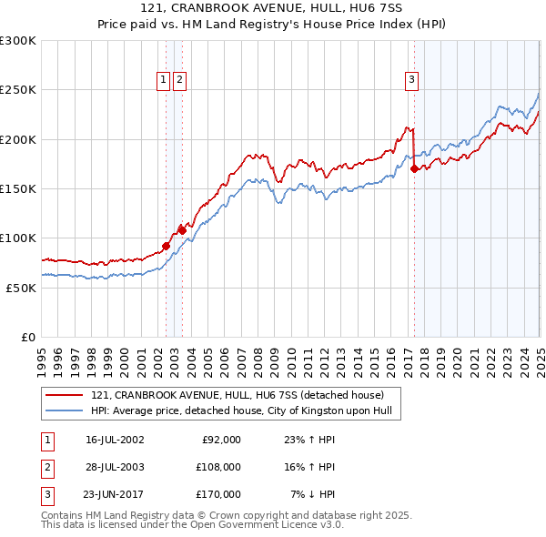 121, CRANBROOK AVENUE, HULL, HU6 7SS: Price paid vs HM Land Registry's House Price Index