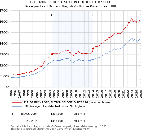 121, DARNICK ROAD, SUTTON COLDFIELD, B73 6PG: Price paid vs HM Land Registry's House Price Index