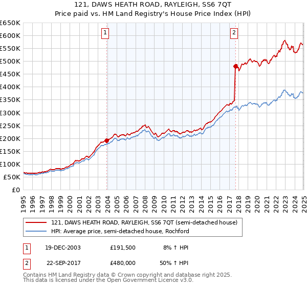 121, DAWS HEATH ROAD, RAYLEIGH, SS6 7QT: Price paid vs HM Land Registry's House Price Index