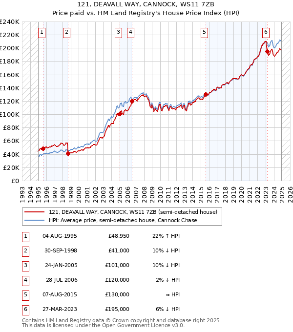 121, DEAVALL WAY, CANNOCK, WS11 7ZB: Price paid vs HM Land Registry's House Price Index