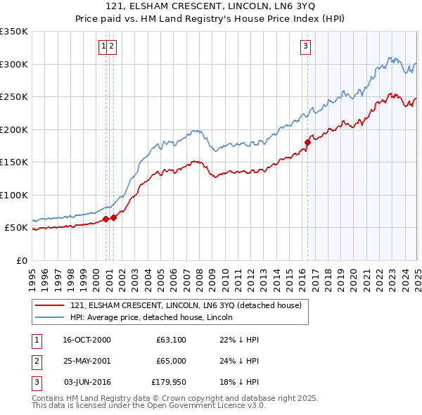 121, ELSHAM CRESCENT, LINCOLN, LN6 3YQ: Price paid vs HM Land Registry's House Price Index