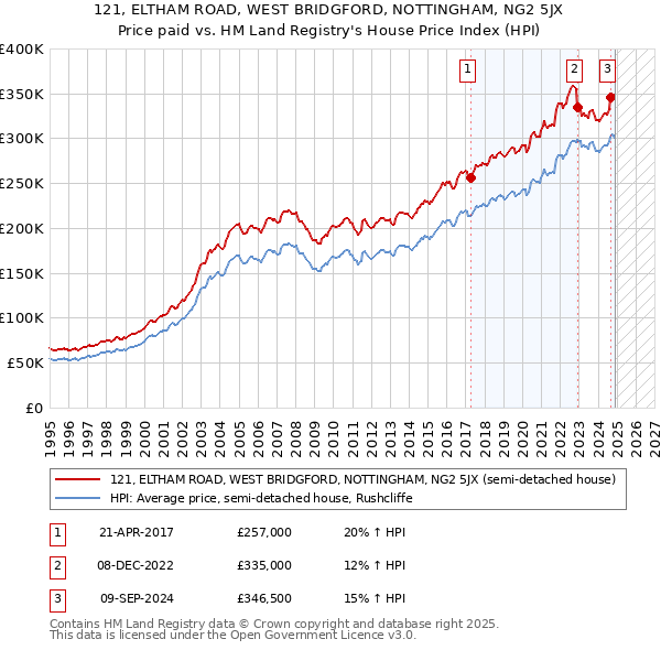 121, ELTHAM ROAD, WEST BRIDGFORD, NOTTINGHAM, NG2 5JX: Price paid vs HM Land Registry's House Price Index