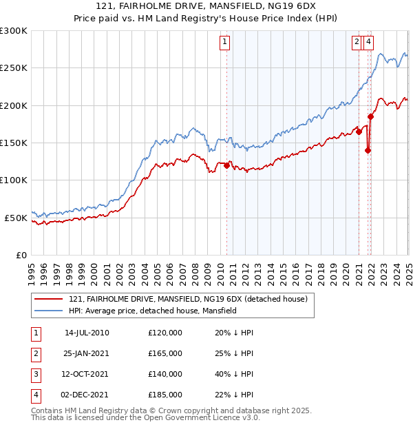121, FAIRHOLME DRIVE, MANSFIELD, NG19 6DX: Price paid vs HM Land Registry's House Price Index