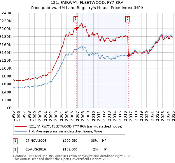 121, FAIRWAY, FLEETWOOD, FY7 8RA: Price paid vs HM Land Registry's House Price Index