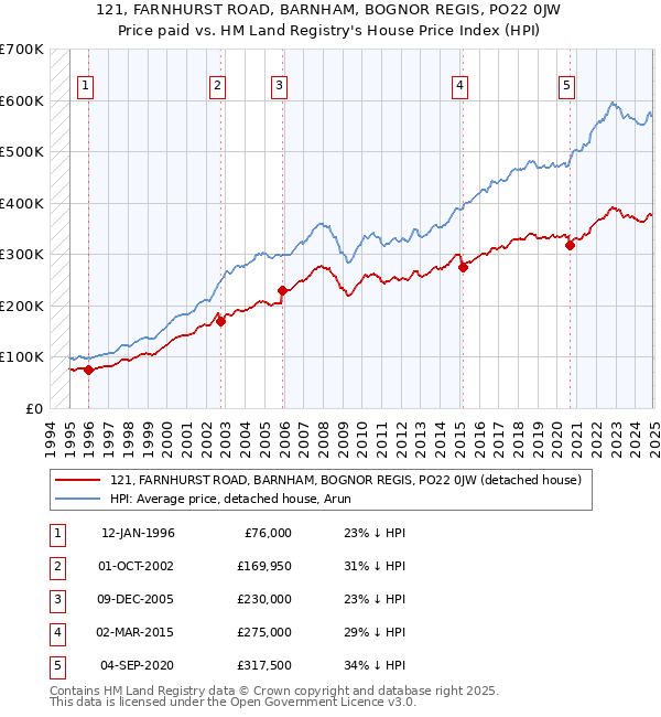 121, FARNHURST ROAD, BARNHAM, BOGNOR REGIS, PO22 0JW: Price paid vs HM Land Registry's House Price Index