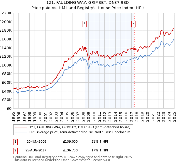 121, FAULDING WAY, GRIMSBY, DN37 9SD: Price paid vs HM Land Registry's House Price Index